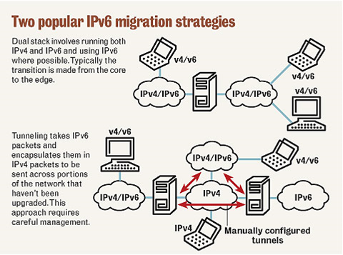 IPv6 Chart