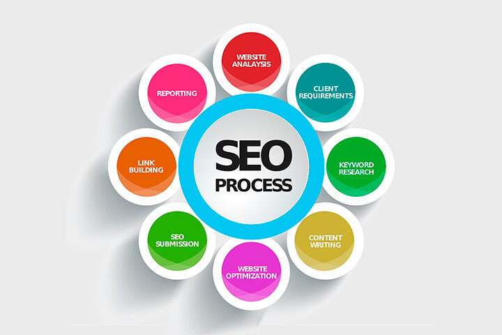 SEO Process